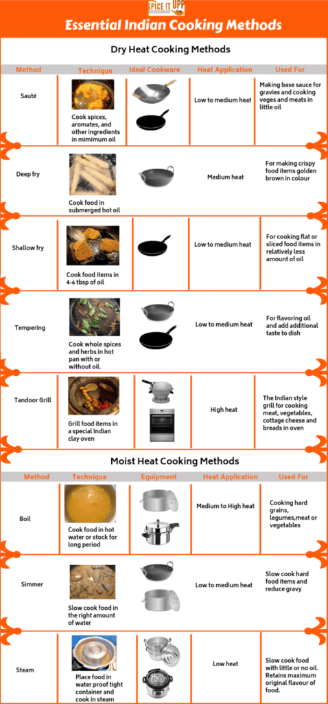 Essential Indian cooking Methods Chart with recommended cookware for cooking Indian food. 