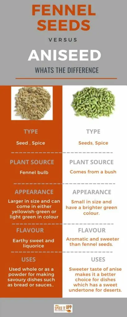 Aniseed VS Fennel seeds infographic