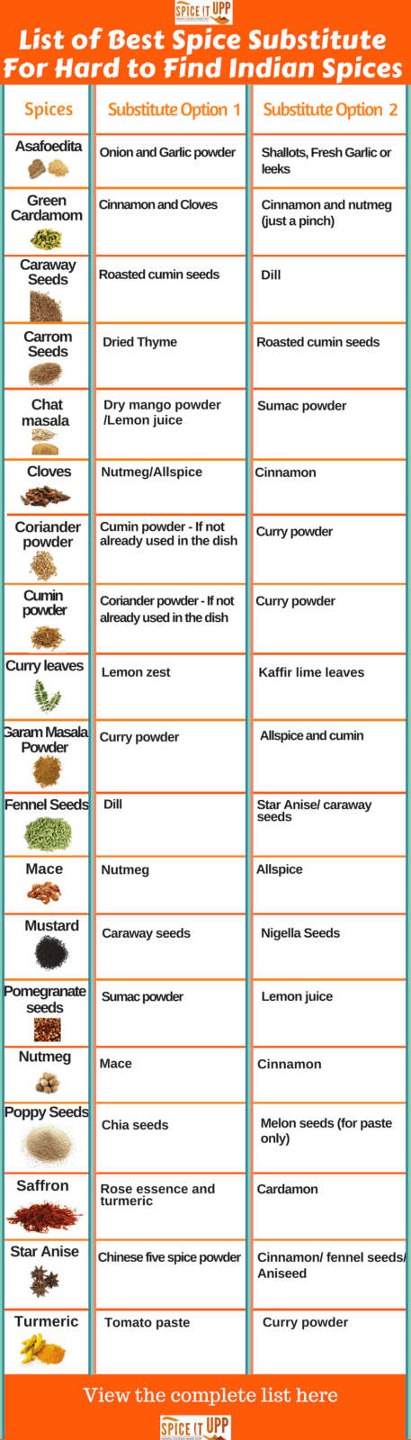 A useful list of Indian Spices with their best spice substitute Chart when you find it hard to find the Indian spices. #justspices #indianfoodblogger #spicelist #indianspicelist #substituteforcardamom # substituteforchatmasala #spicesubstitute #cookingwithspices #spicepantry #foodofindia #tasteofindia #spiceologist #spiceitupp #indianfoodtips