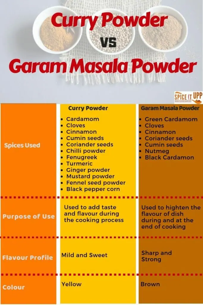 Infograph highlighting the difference between Curry Powder VS Garam Masala, Spices used and the use of garam masala and curry powder in cooking