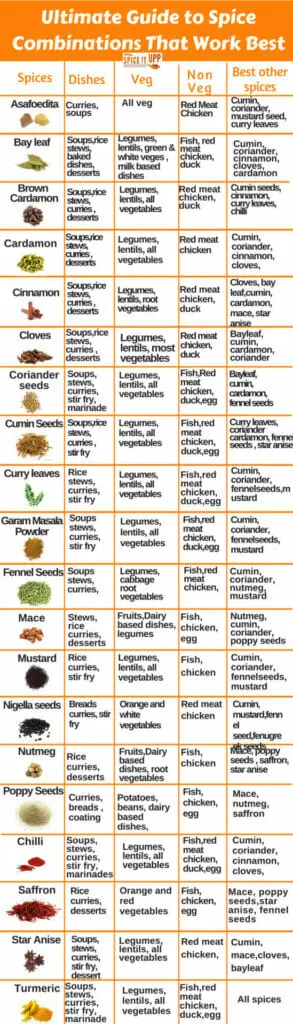 Spice combinations chart