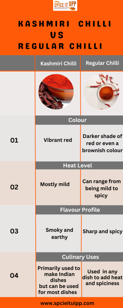 Comparison chart to show the difference between Kashmiri Chili Powder And Regular Chilli Powder